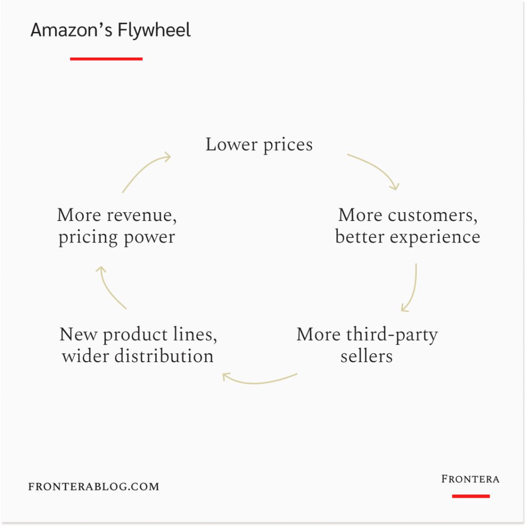 Flywheel Effect - Amazon